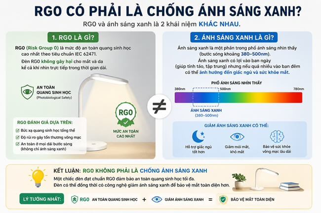 RG0 có phải là chống ánh sáng xanh không