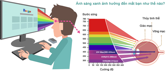 Ánh sáng xanh có làm hỏng mắt không?